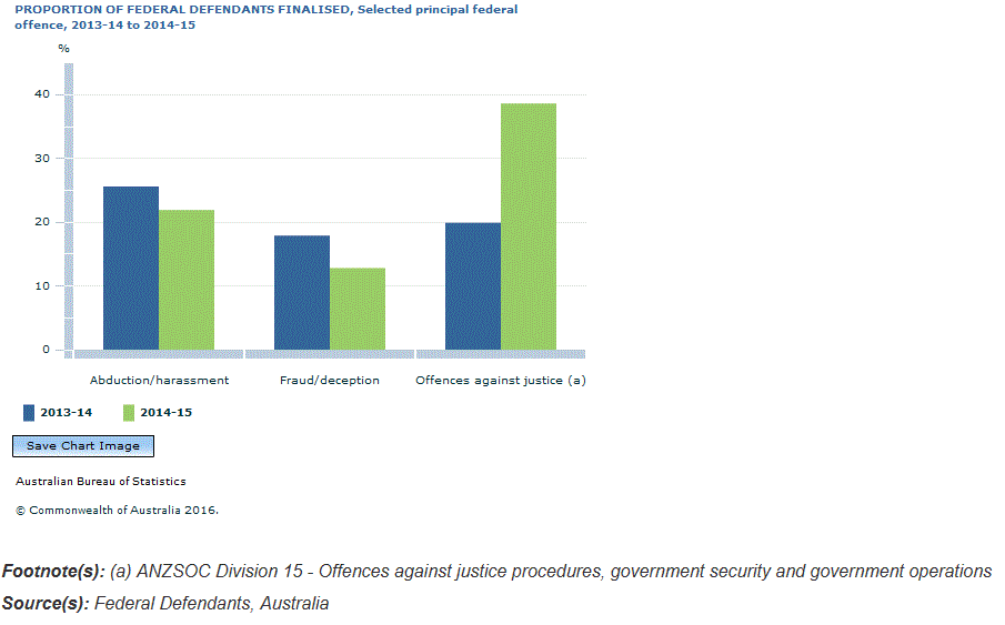 Graph Image for PROPORTION OF FEDERAL DEFENDANTS FINALISED, Selected principal federal offence, 2013-14 to 2014-15